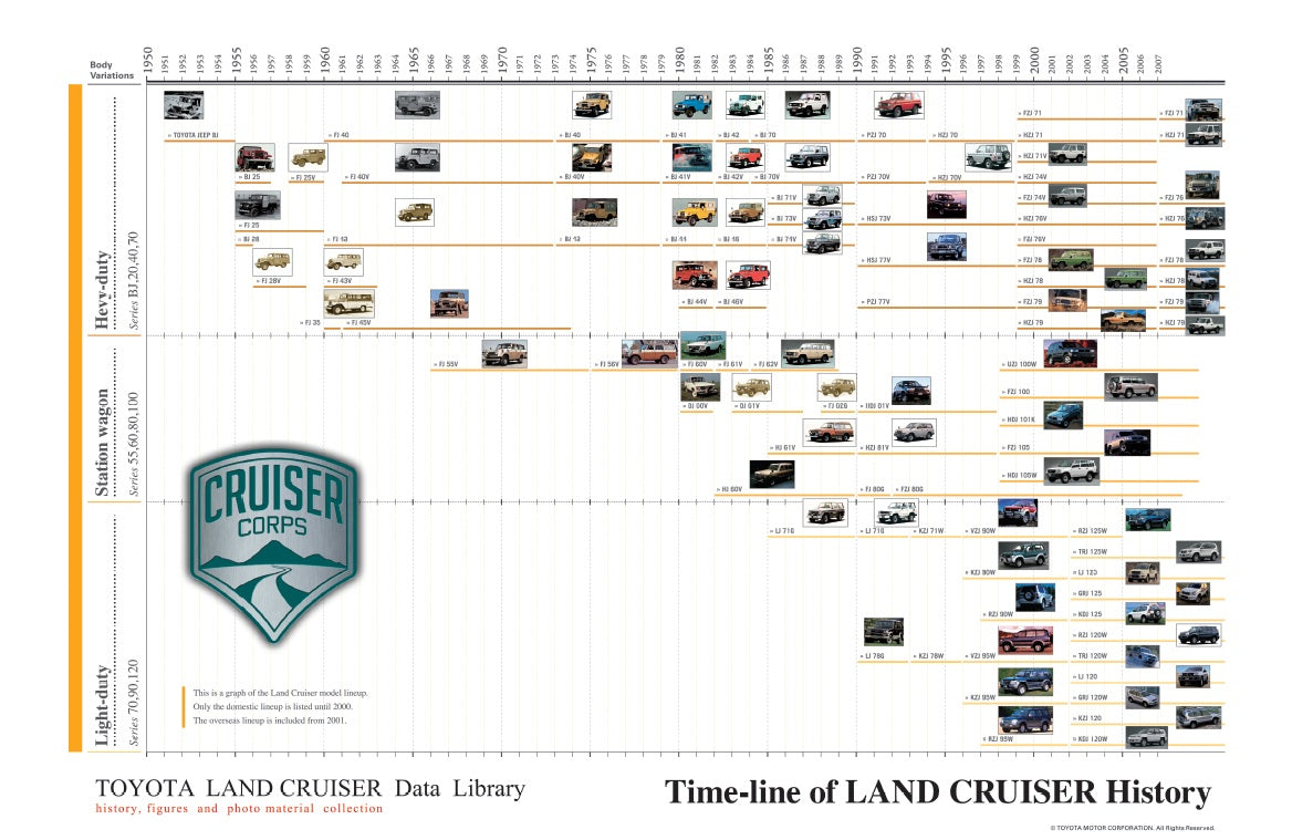 Poster - Land Cruiser Timeline 24&quot; x 36&quot; FJ40, FJ45, FJ55, FJ60, FJ62, BJ 1958-2009
